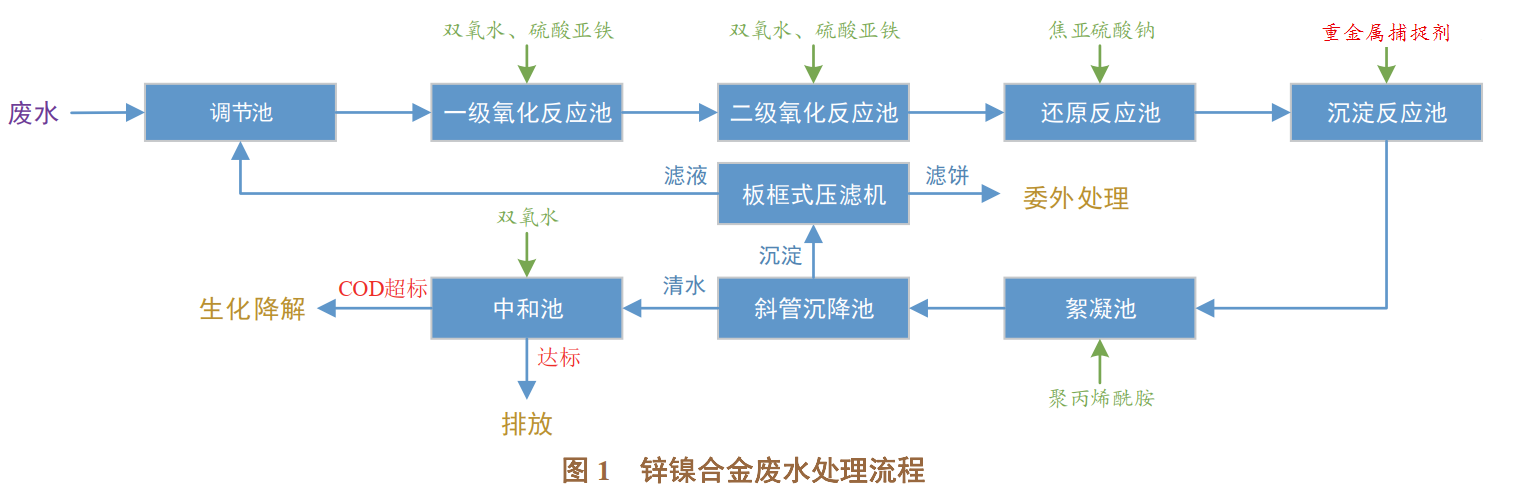 污水重金属捕捉剂