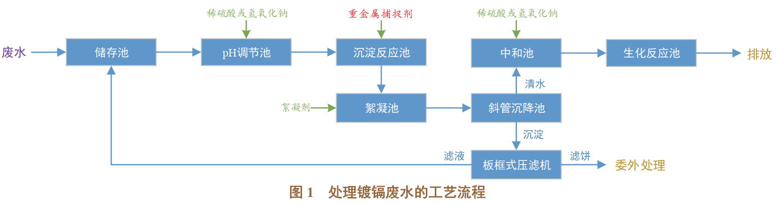 污水重金属捕捉剂