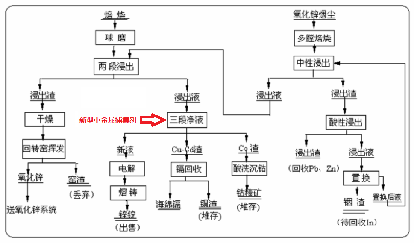 重金属捕集剂(有色)